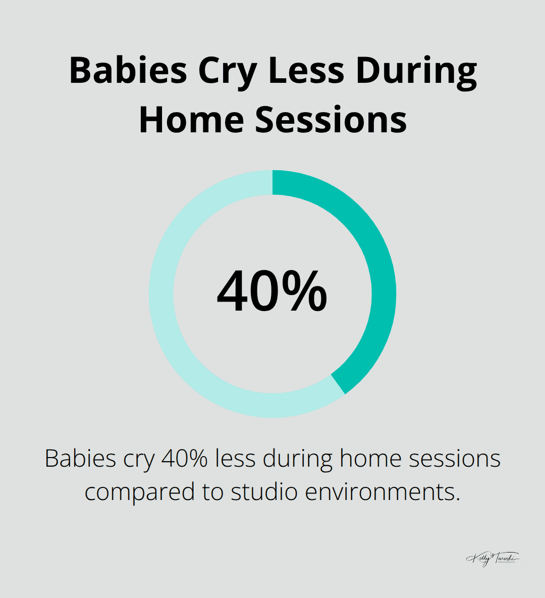 A percentage chart showing that babies cry 40% less during home sessions compared to studio environments. - family photos with baby