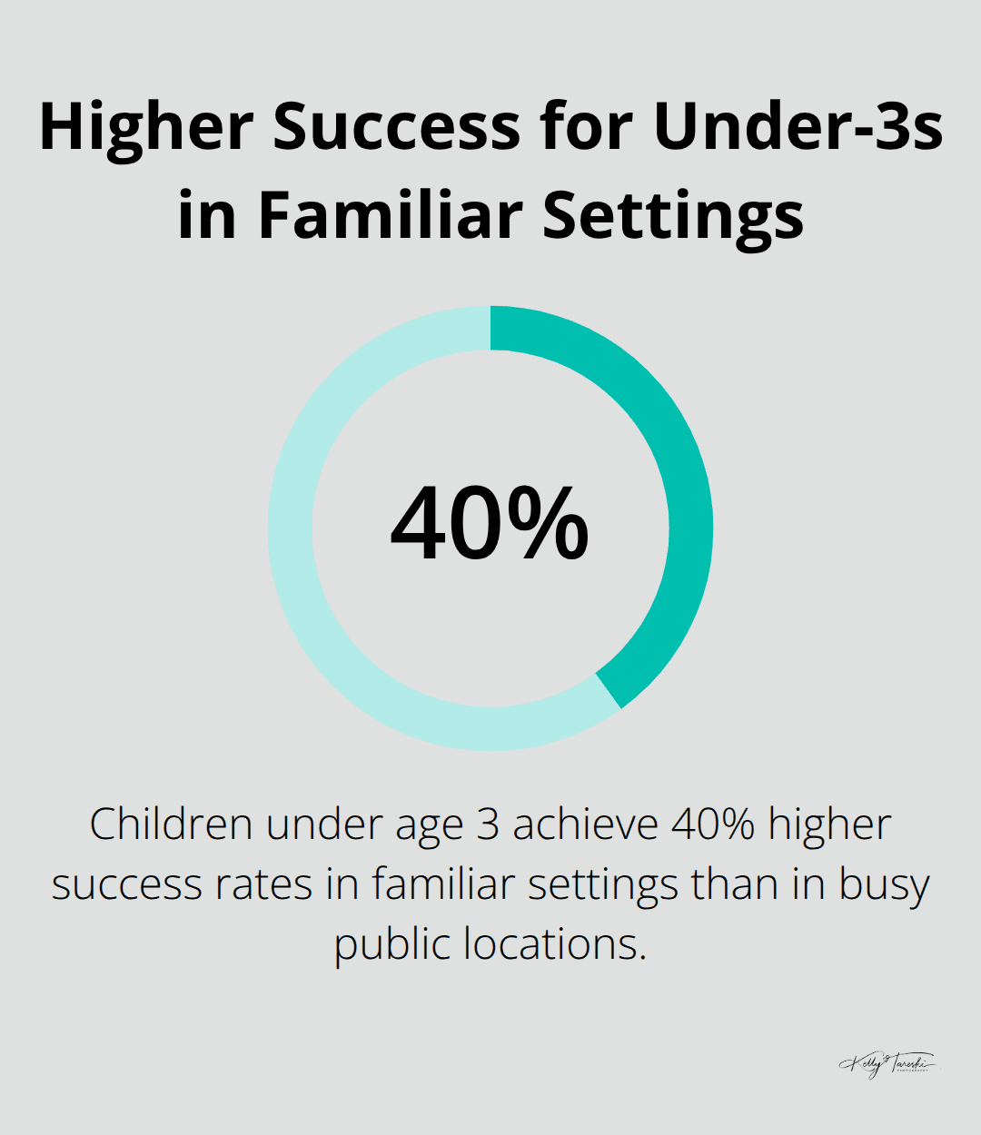 Chart showing 40% higher success rates for children under age 3 in familiar settings versus busy public locations - family photos with santa