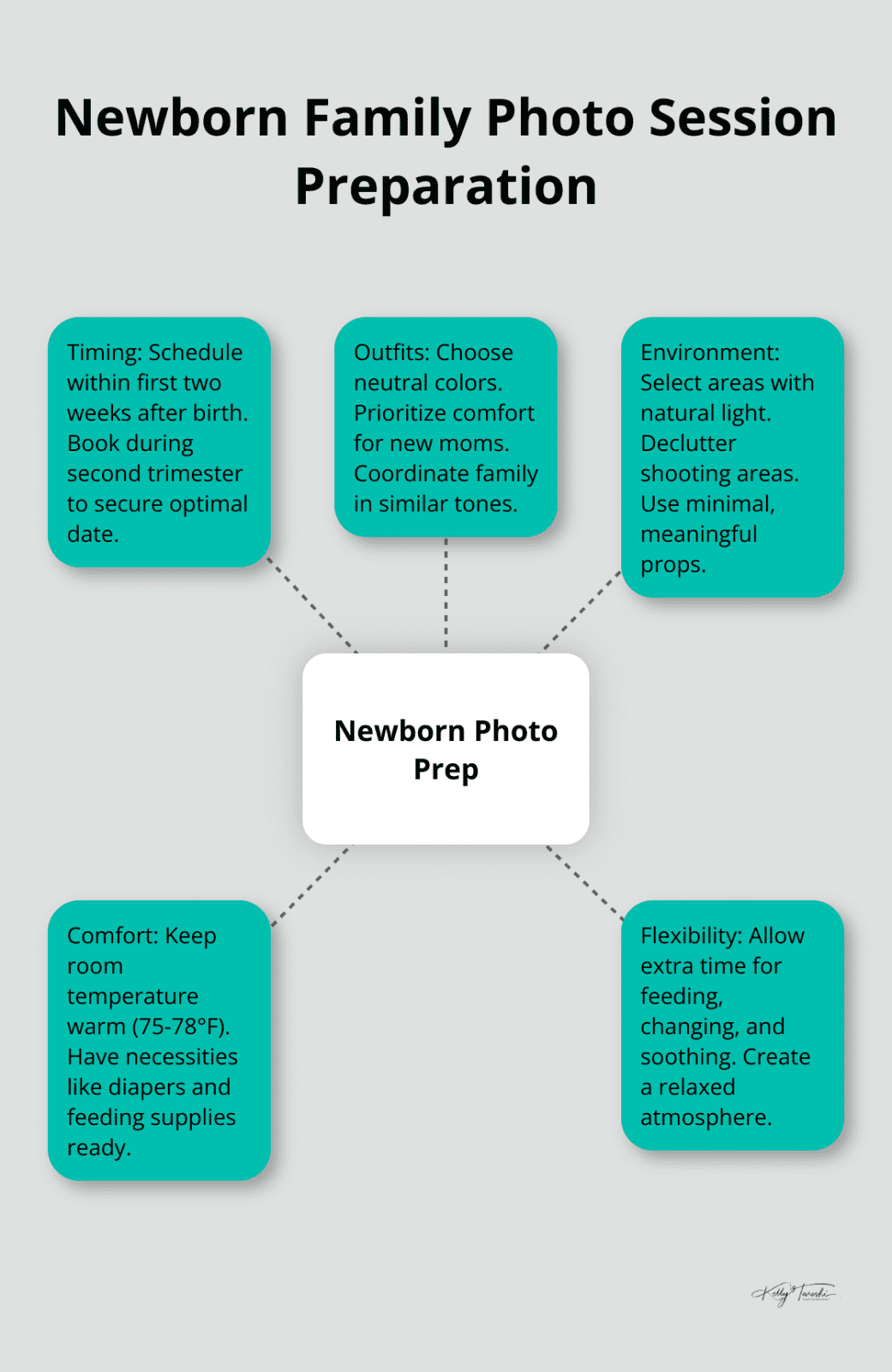 A hub and spoke chart showing key preparation tips for a newborn family photo session, including timing, outfits, environment, comfort, and flexibility.