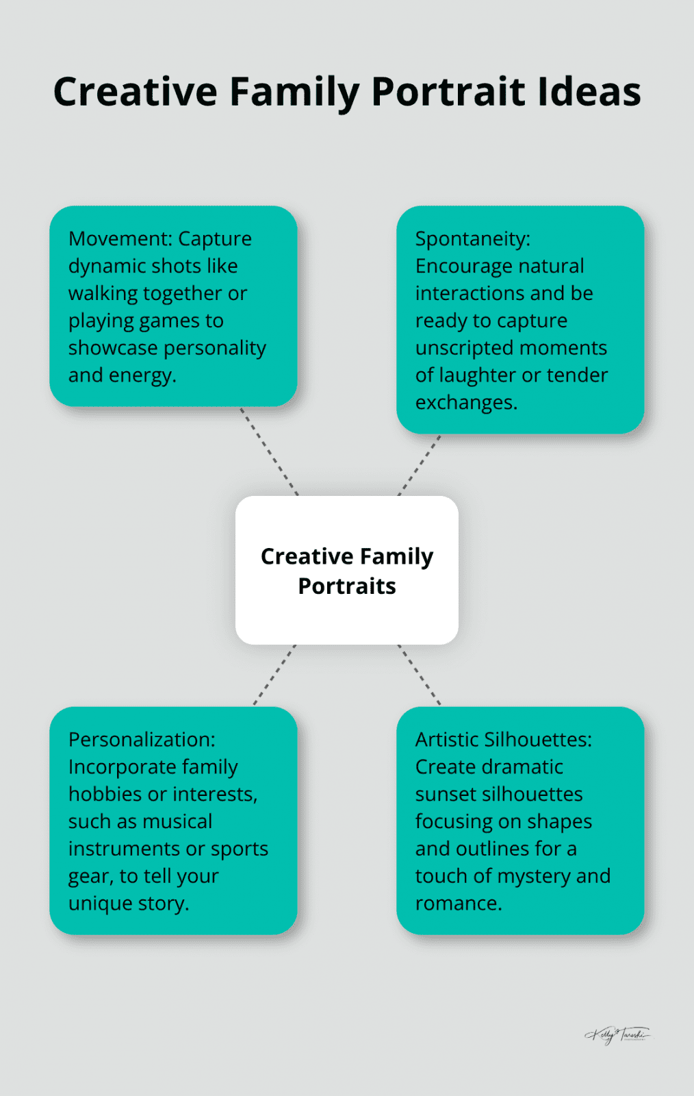 Hub and spoke diagram illustrating creative family portrait ideas, including Movement, Spontaneity, Personalization, and Artistic Silhouettes - family portrait poses