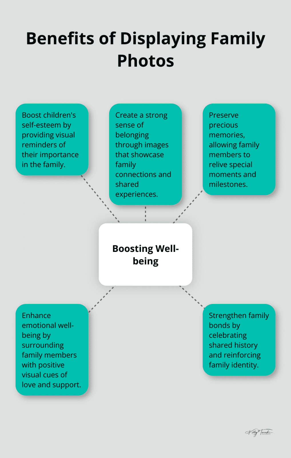 A hub and spoke chart showing the benefits of displaying family photos, including boosting self-esteem, creating a sense of belonging, preserving memories, enhancing emotional well-being, and strengthening family bonds.