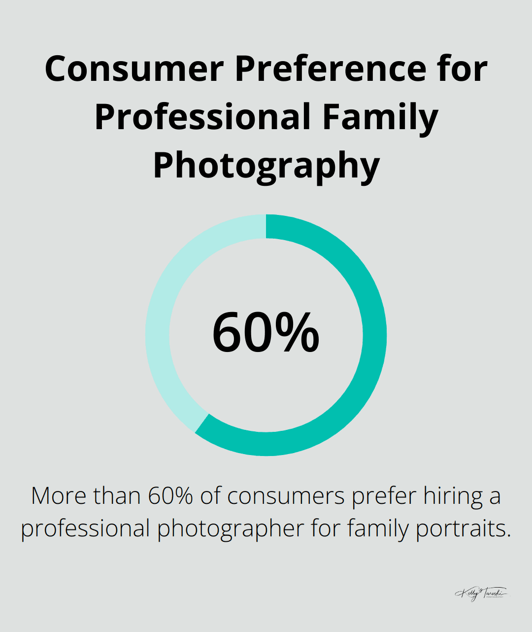A percentage chart showing that over 60% of consumers prefer hiring a professional photographer for family portraits. - Family storytelling