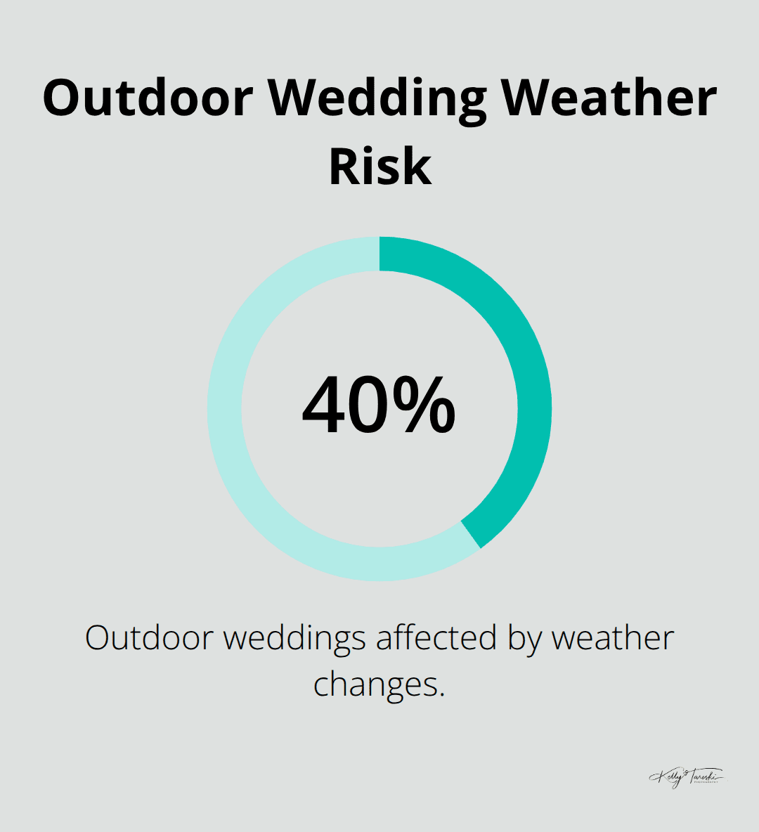 Percentage of outdoor weddings affected by weather changes in the U.S.