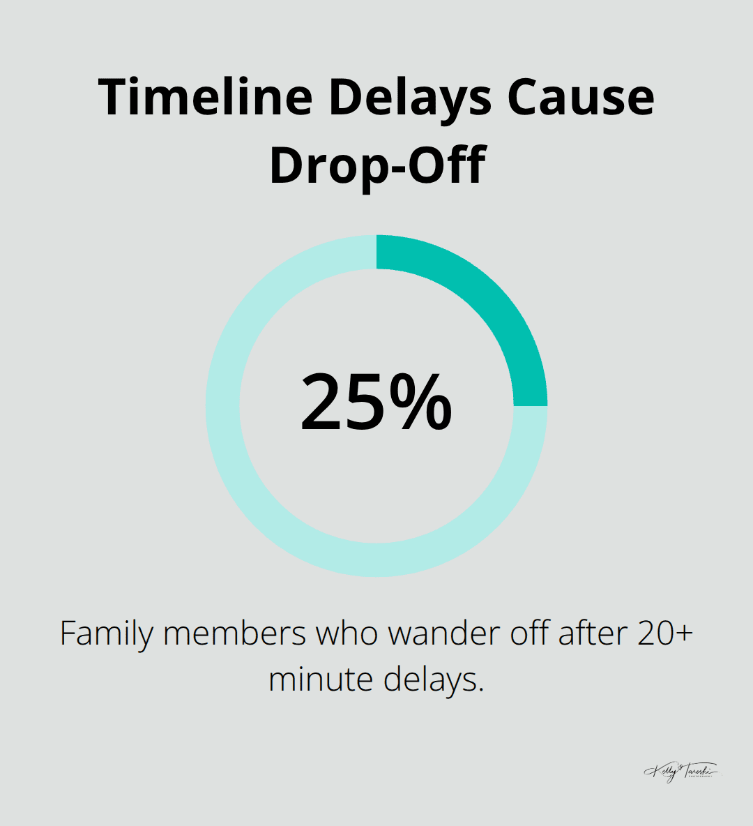 Percentage of family members who wander off when photo sessions are delayed over 20 minutes. - family wedding photos