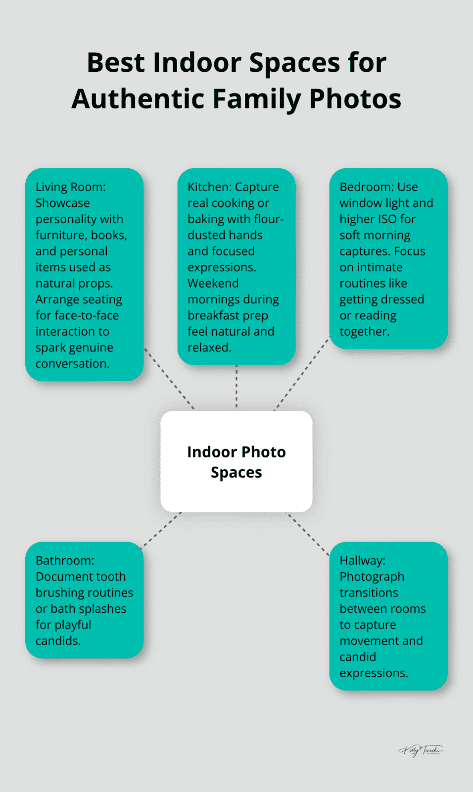 Hub-and-spoke infographic showing indoor rooms and why they work for family photos. - fun family photos