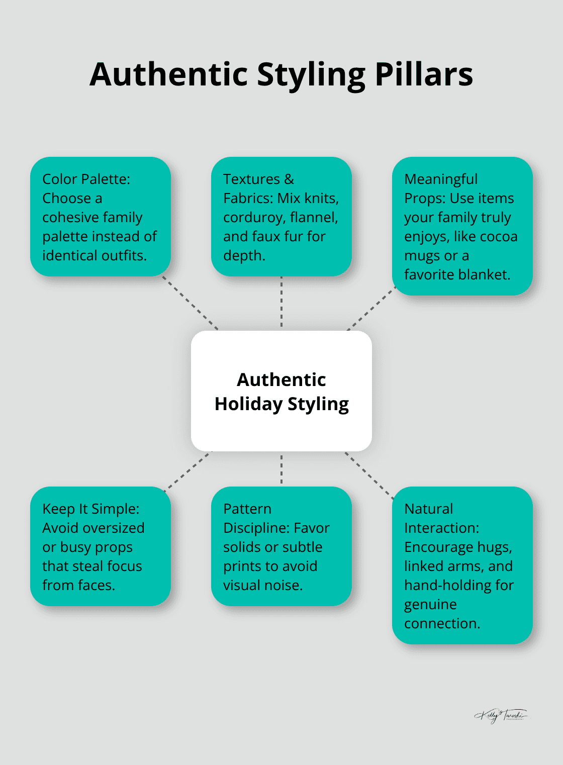 Hub-and-spoke diagram of key styling elements for family Christmas photos - fun family xmas photos