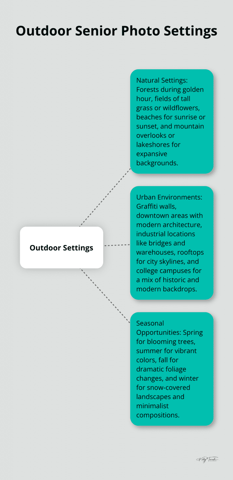 Hub and spoke chart showing different outdoor settings for senior photos: natural settings, urban environments, and seasonal opportunities - fun senior pictures