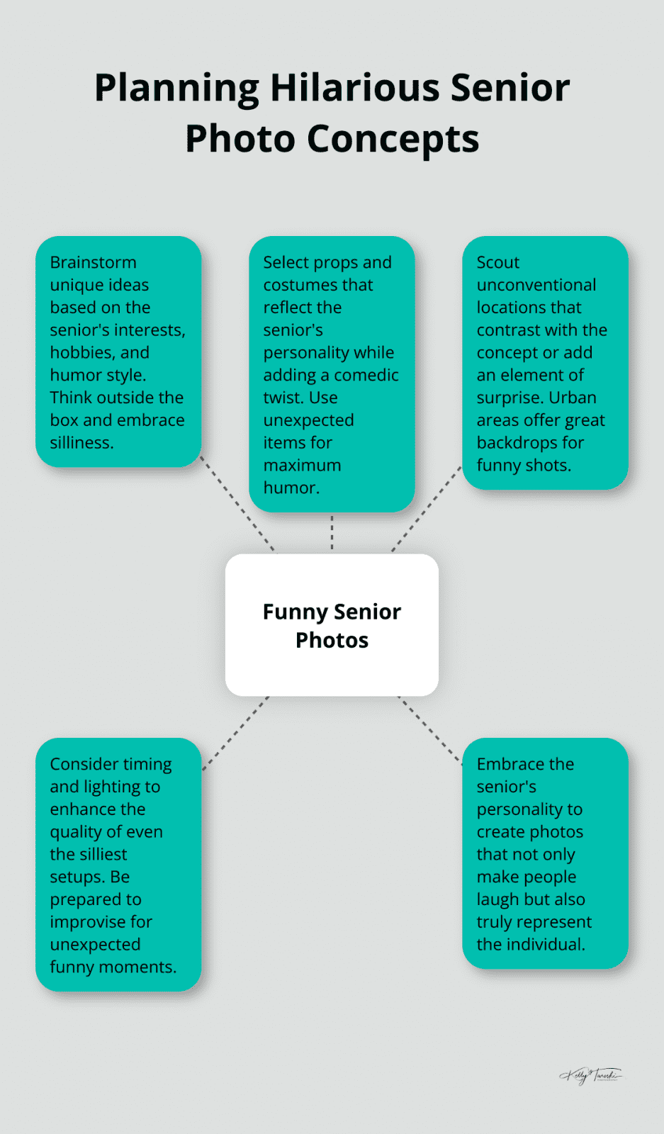 A hub and spoke chart illustrating the key elements of planning funny senior photos: brainstorming ideas, selecting props and costumes, scouting locations, considering timing and lighting, and embracing personality.