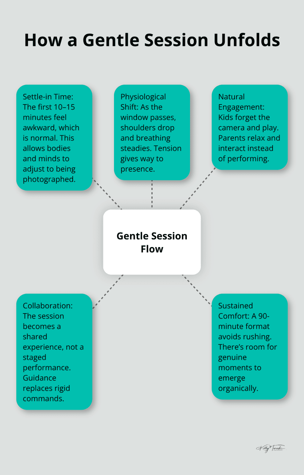 Hub-and-spoke overview of the flow and benefits of a gentle family photo session.