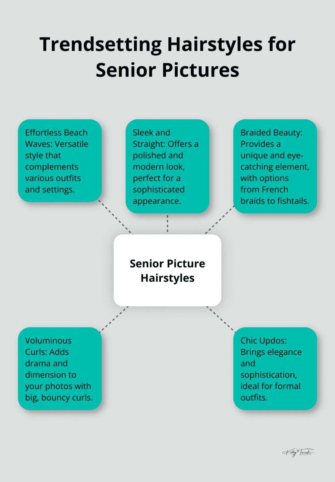 A hub and spoke chart showcasing 5 trendsetting hairstyles for senior pictures: Effortless Beach Waves, Sleek and Straight, Braided Beauty, Voluminous Curls, and Chic Updos. - hair for senior pictures