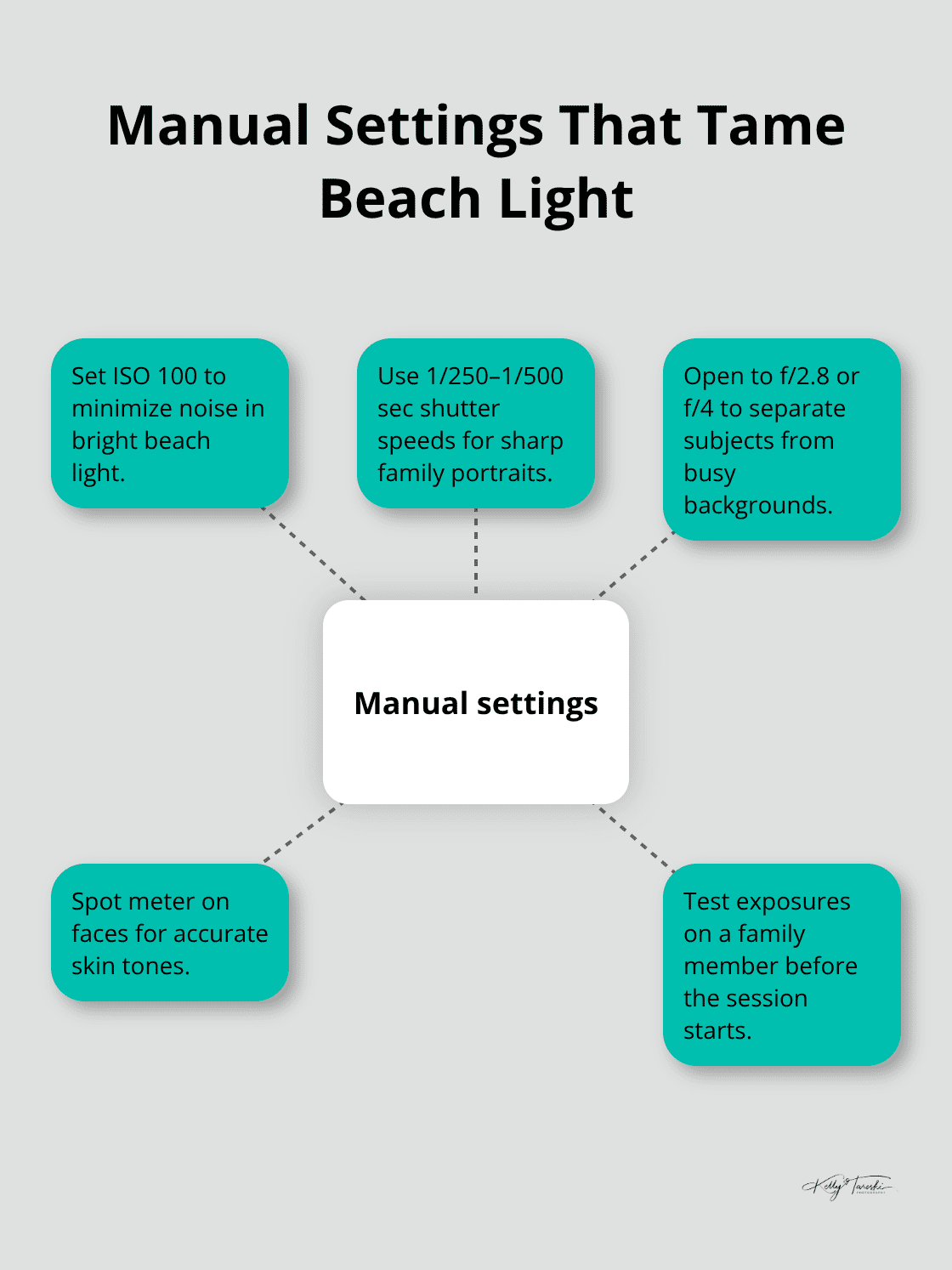 Manual camera settings for beach portraits, including ISO, shutter speed, aperture, metering, and testing exposures. - ideas for family beach photos