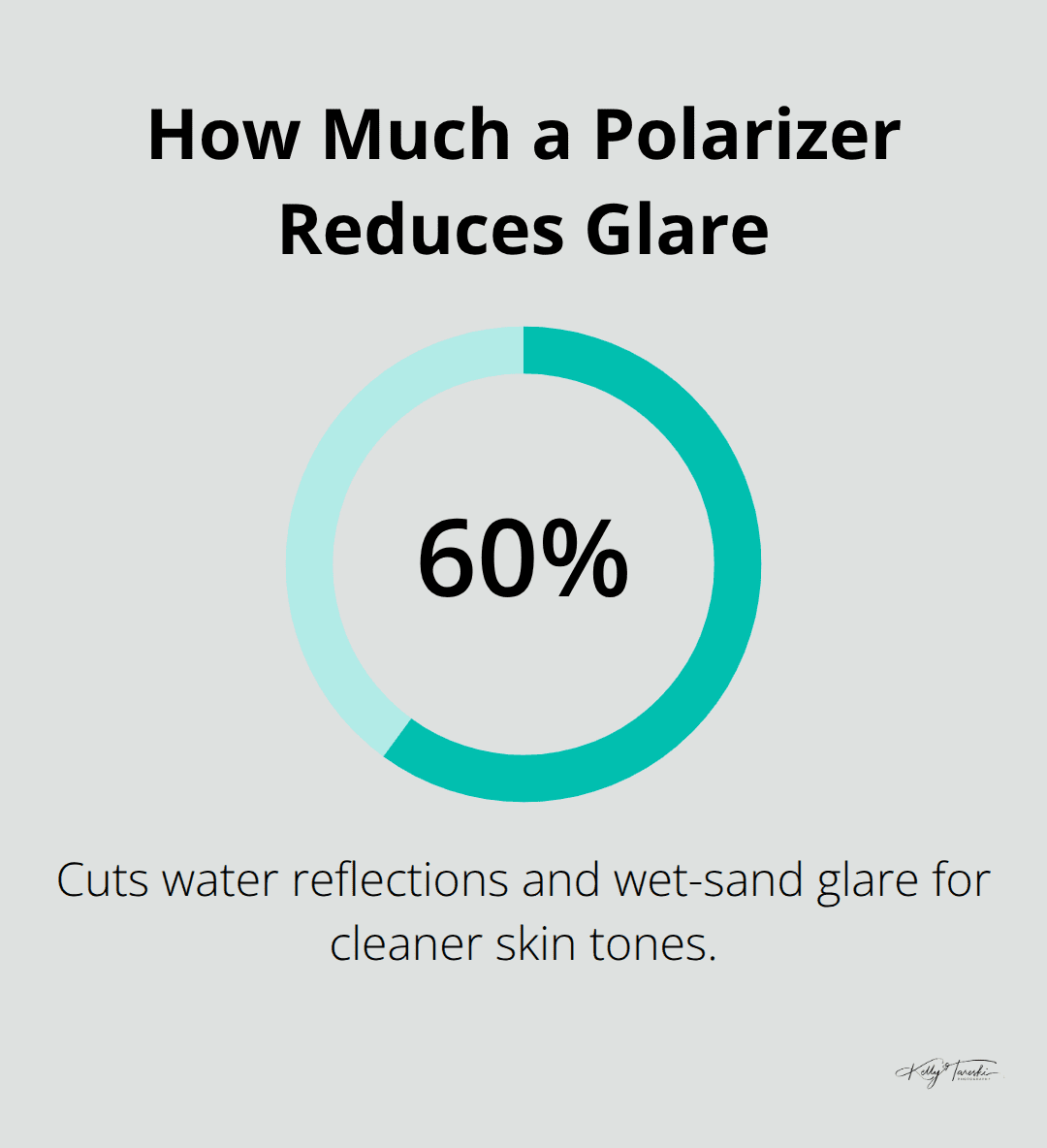 Polarizing filter effectiveness for beach photos in the U.S., showing glare reduction percentage.