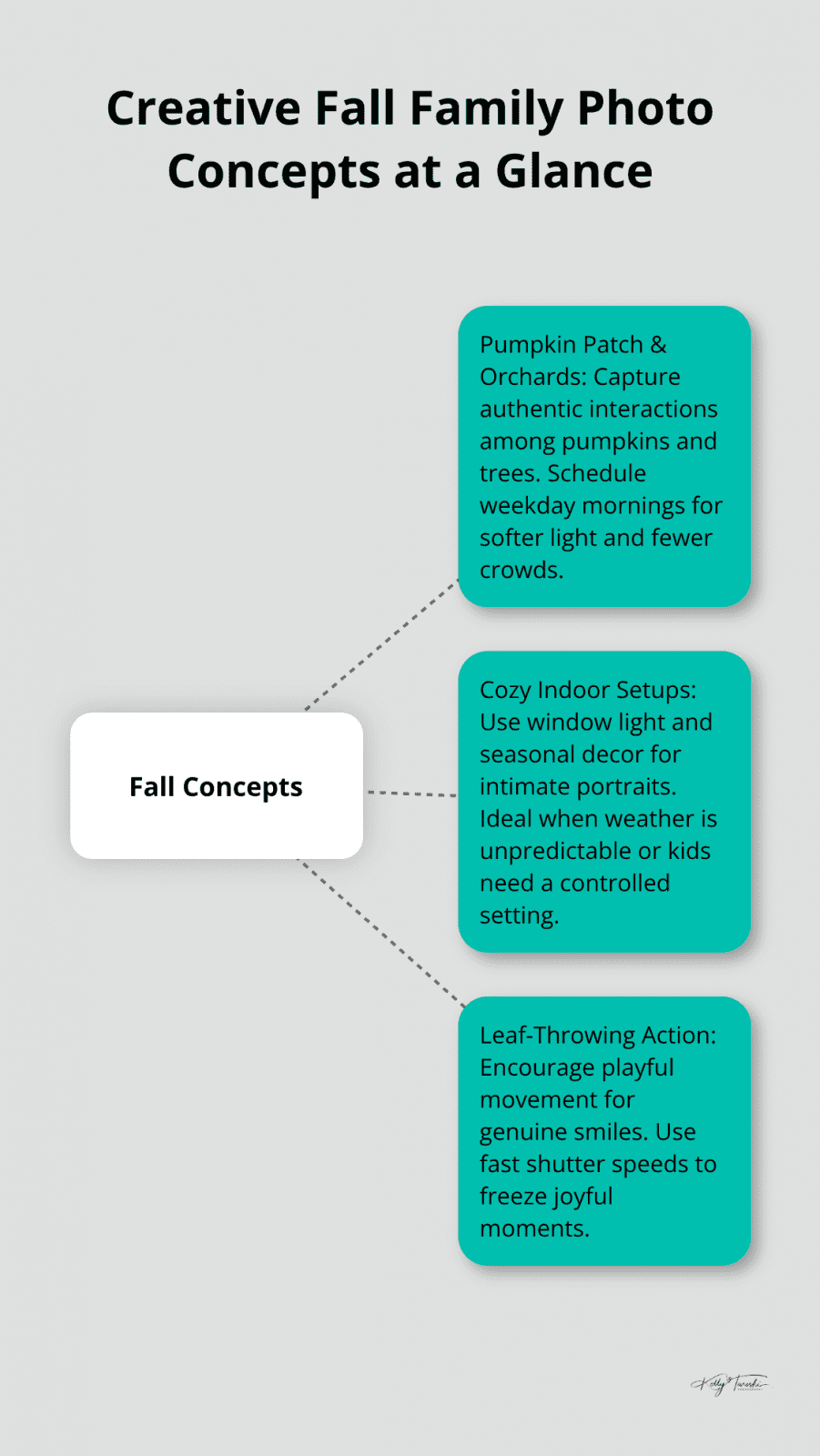 Hub-and-spoke infographic summarizing three creative fall family photo concepts. - images of fall family photos