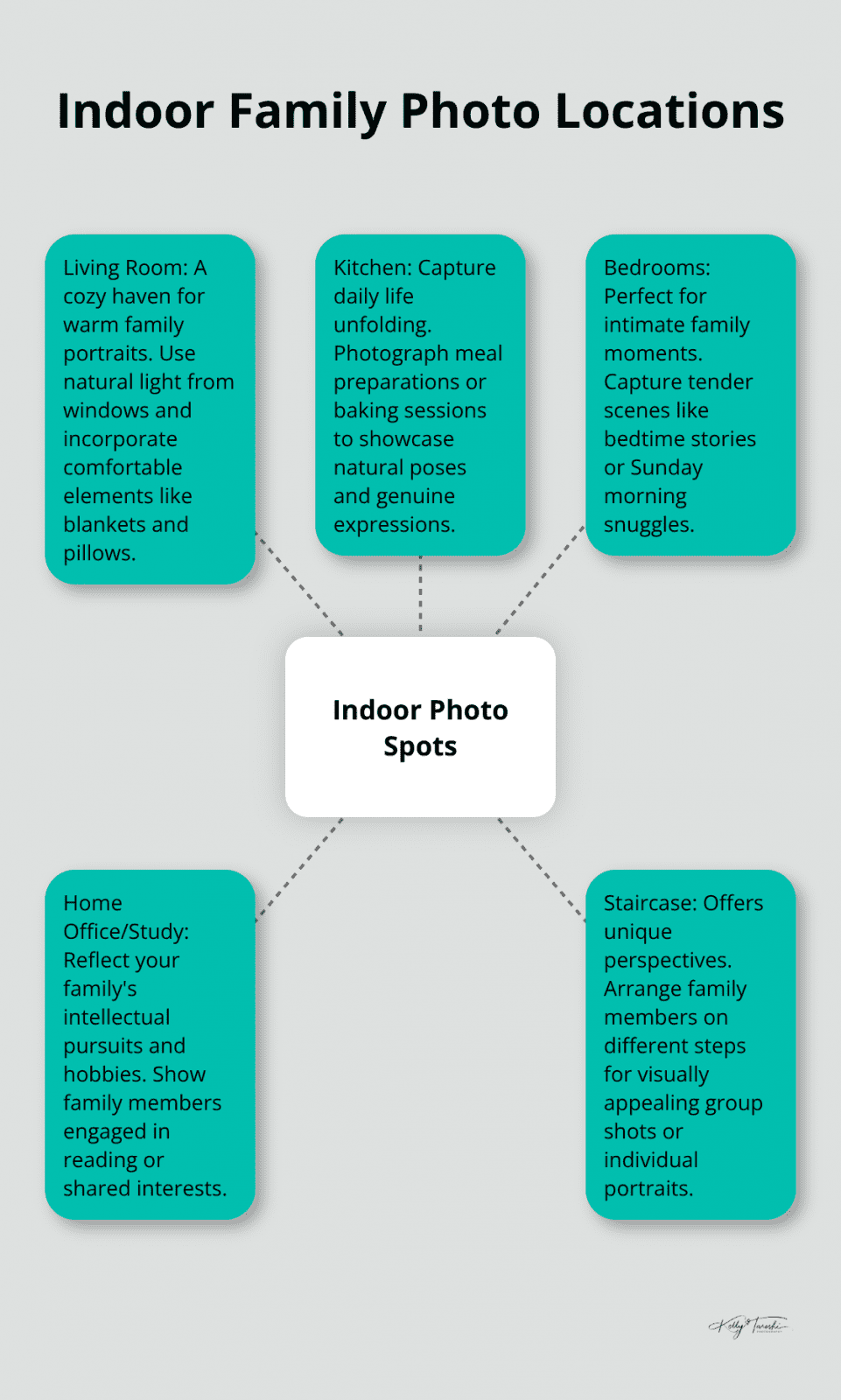 A hub and spoke chart showing various indoor locations for family photos: living room, kitchen, bedrooms, home office/study, and staircase.