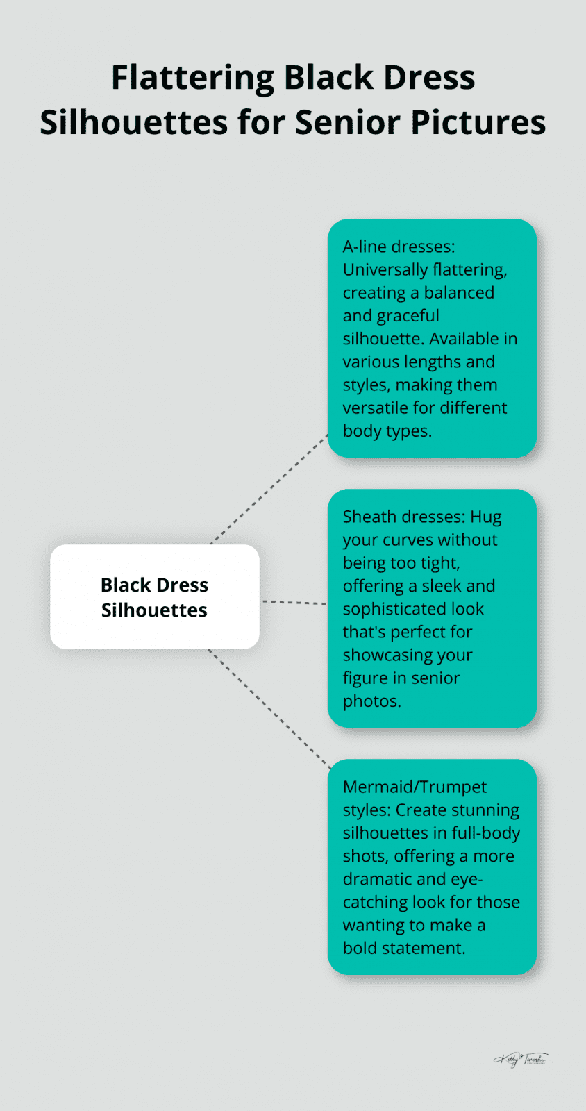 Hub and spoke chart showing different flattering black dress silhouettes for senior pictures: A-line, Sheath, and Mermaid/Trumpet styles