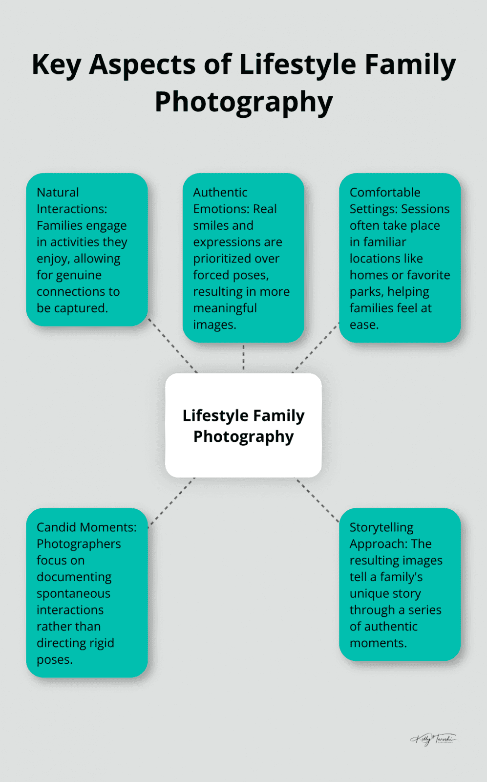 A hub and spoke diagram illustrating five key aspects of lifestyle family photography: natural interactions, authentic emotions, comfortable settings, candid moments, and storytelling approach.
