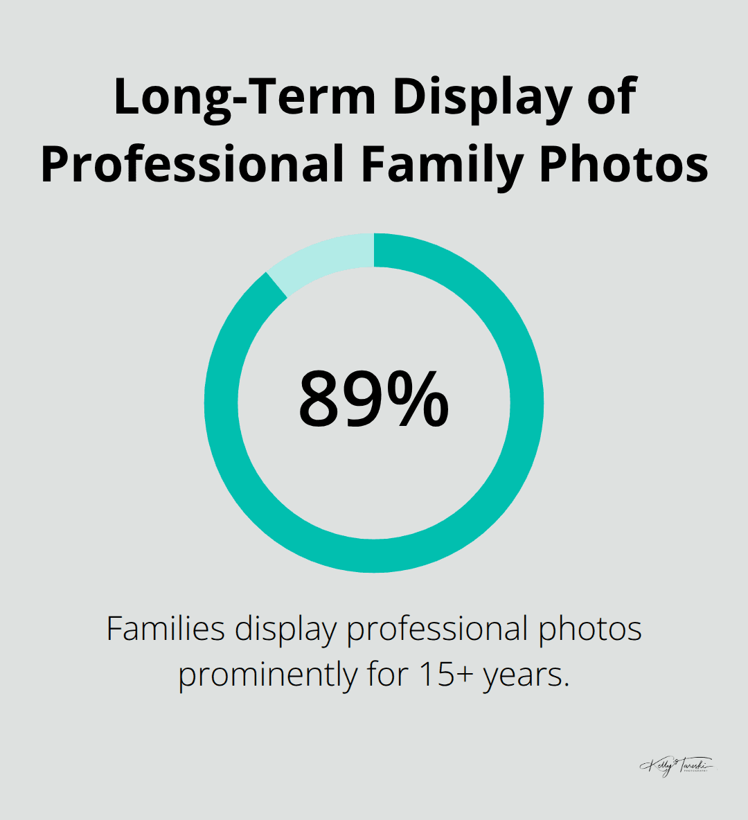 A percentage chart showing that 89% of families display professional family photos prominently in their homes for over 15 years.