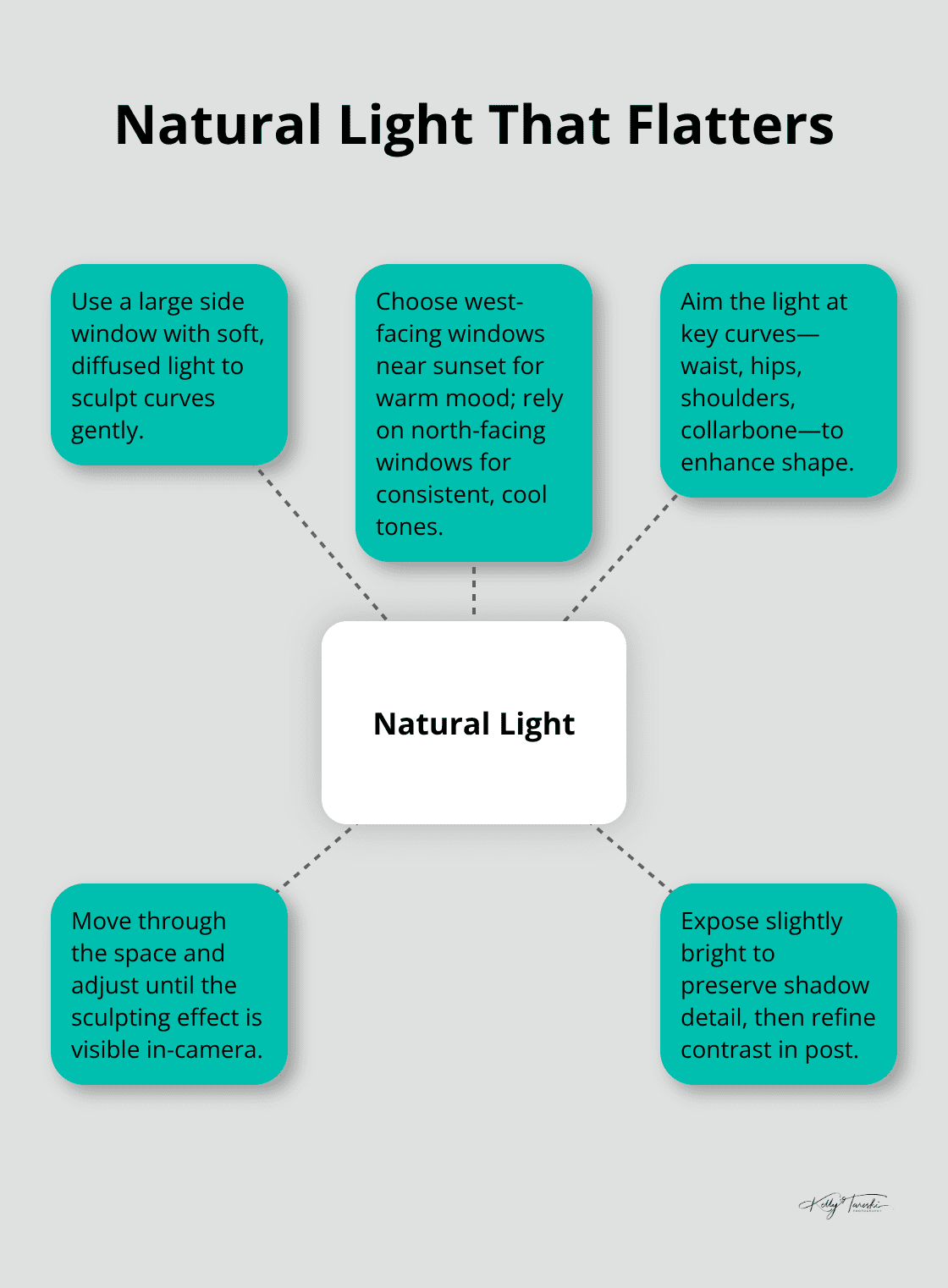 Hub-and-spoke diagram of key ways to use natural light in boudoir photography - luxury boudoir portrait ideas