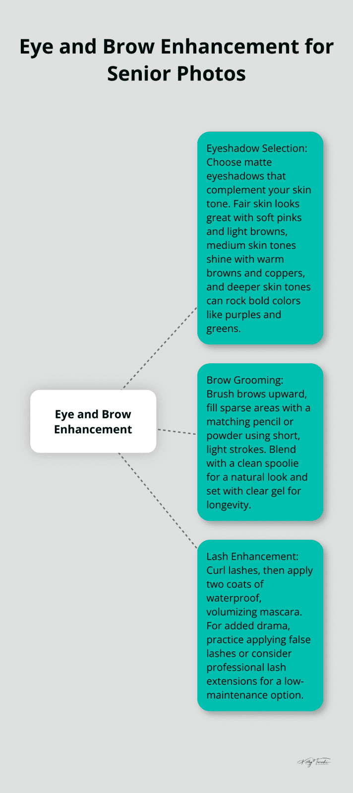 A hub and spoke chart illustrating eye and brow enhancement techniques for senior photos, including eyeshadow selection, brow grooming, and lash enhancement.