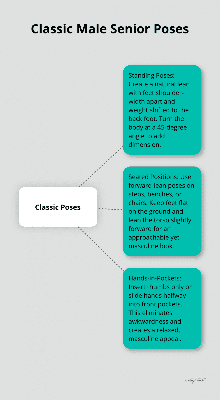 A hub and spoke chart showing classic male senior poses: standing poses, seated positions, and hands-in-pockets positioning.