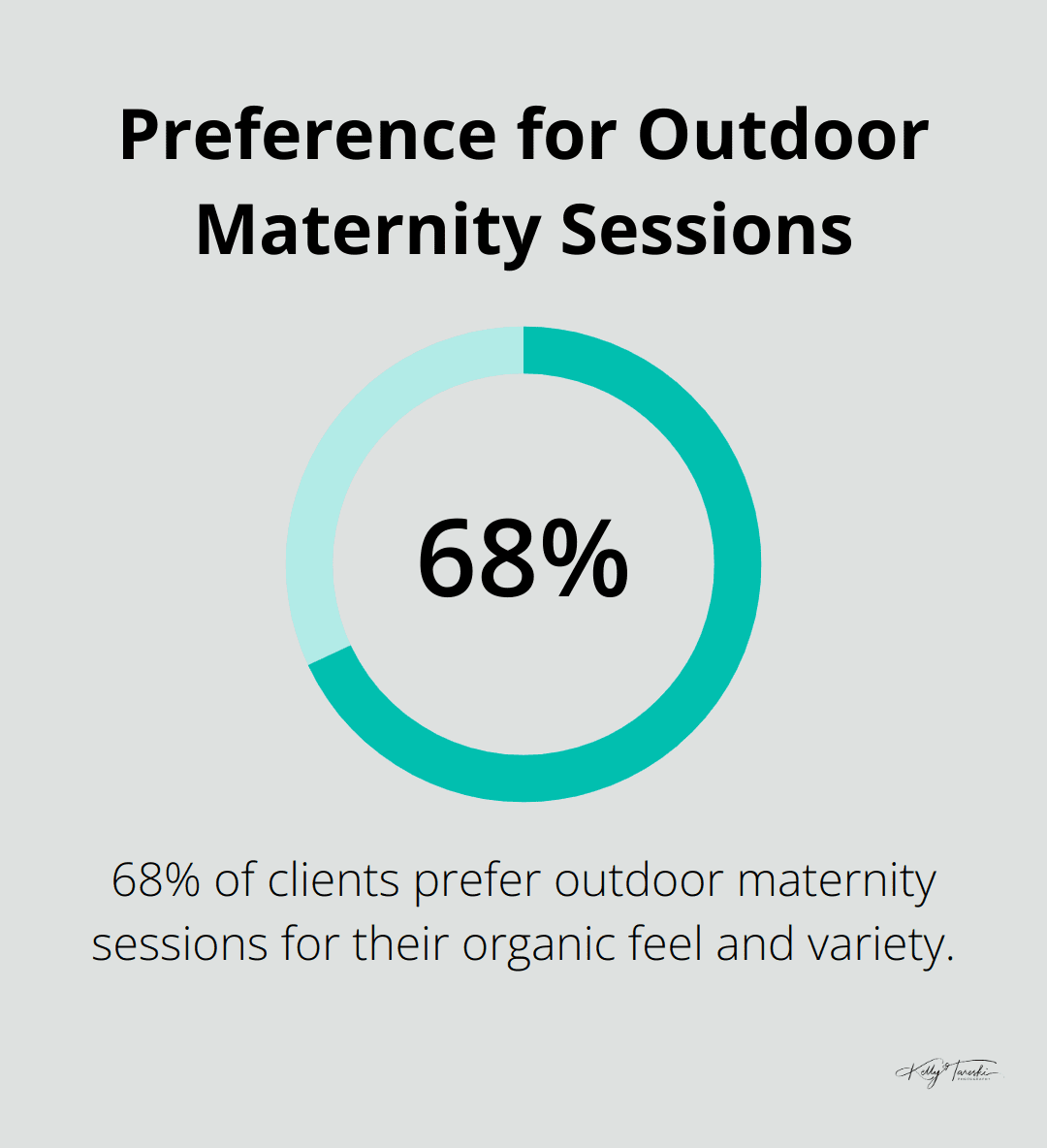 Pie chart showing 68% of clients prefer outdoor maternity photo sessions - maternity family pics
