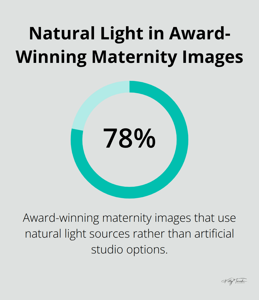 Chart showing 78% of award-winning maternity images use natural light sources - Maternity glow