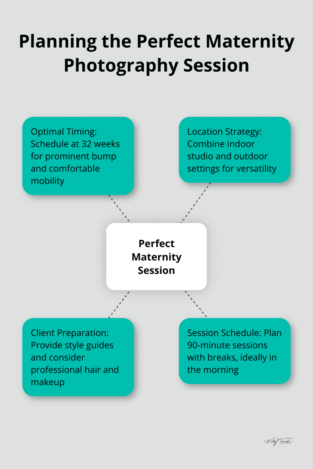 Hub and spoke chart illustrating key aspects of planning a maternity photography session: optimal timing, location strategy, client preparation, and session schedule - Maternity glow