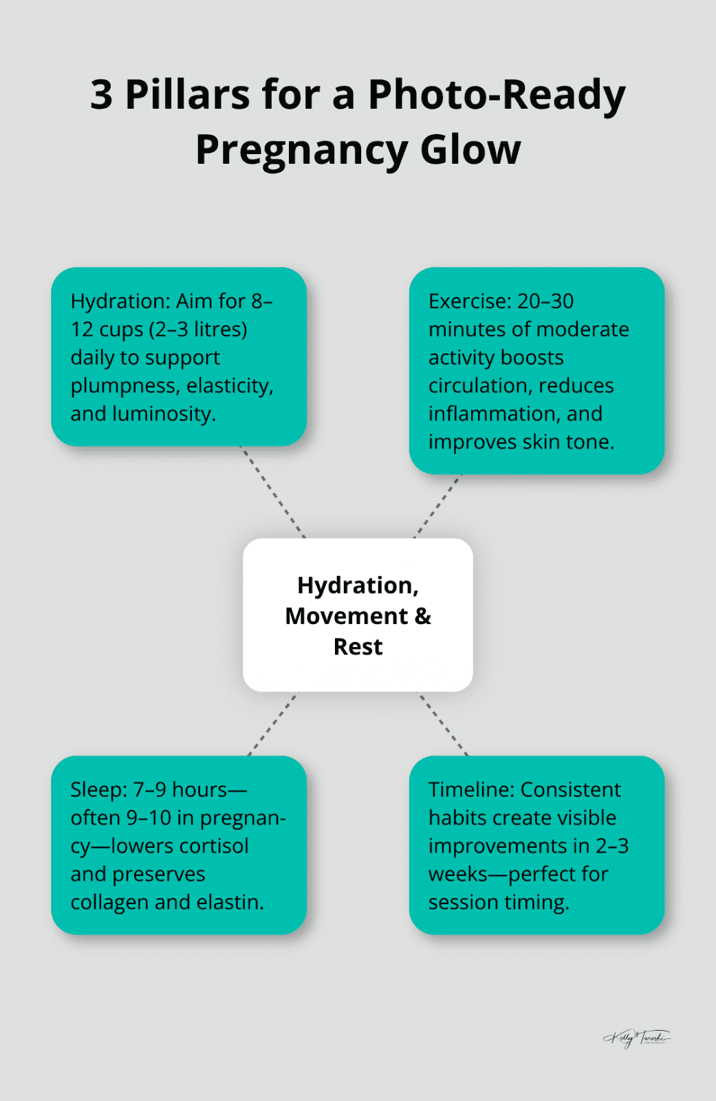 Hub-and-spoke chart showing hydration, exercise, sleep as core elements for glowing skin in pregnancy - Maternity glow tips