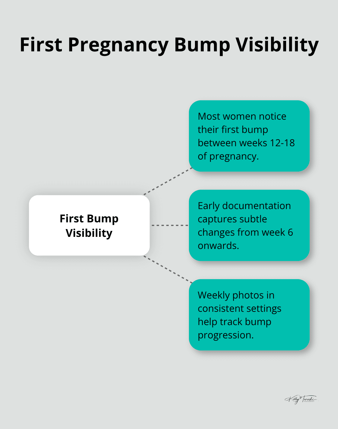 Chart showing when women typically notice their first pregnancy bump, with weeks 12-18 as the central focus - Maternity milestones