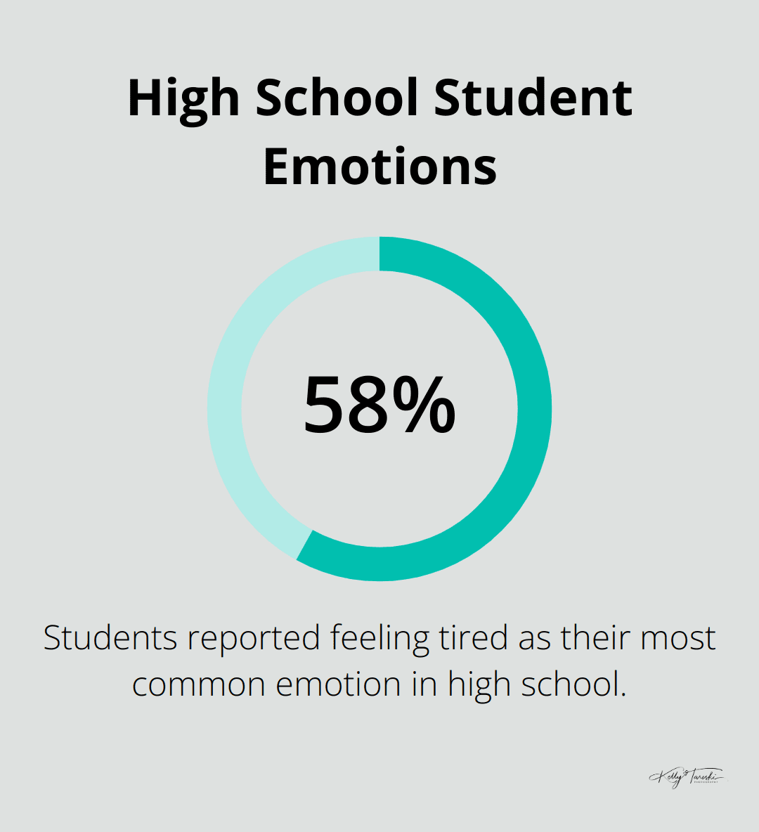 Chart showing that 58% of high school students reported feeling tired as their most common emotion.