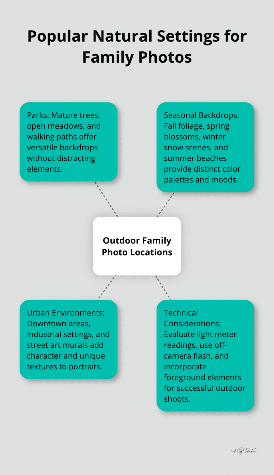 Hub and spoke chart showing various natural settings for outdoor family photos: parks, seasonal backdrops, urban environments, and technical considerations - outdoor family photo ideas