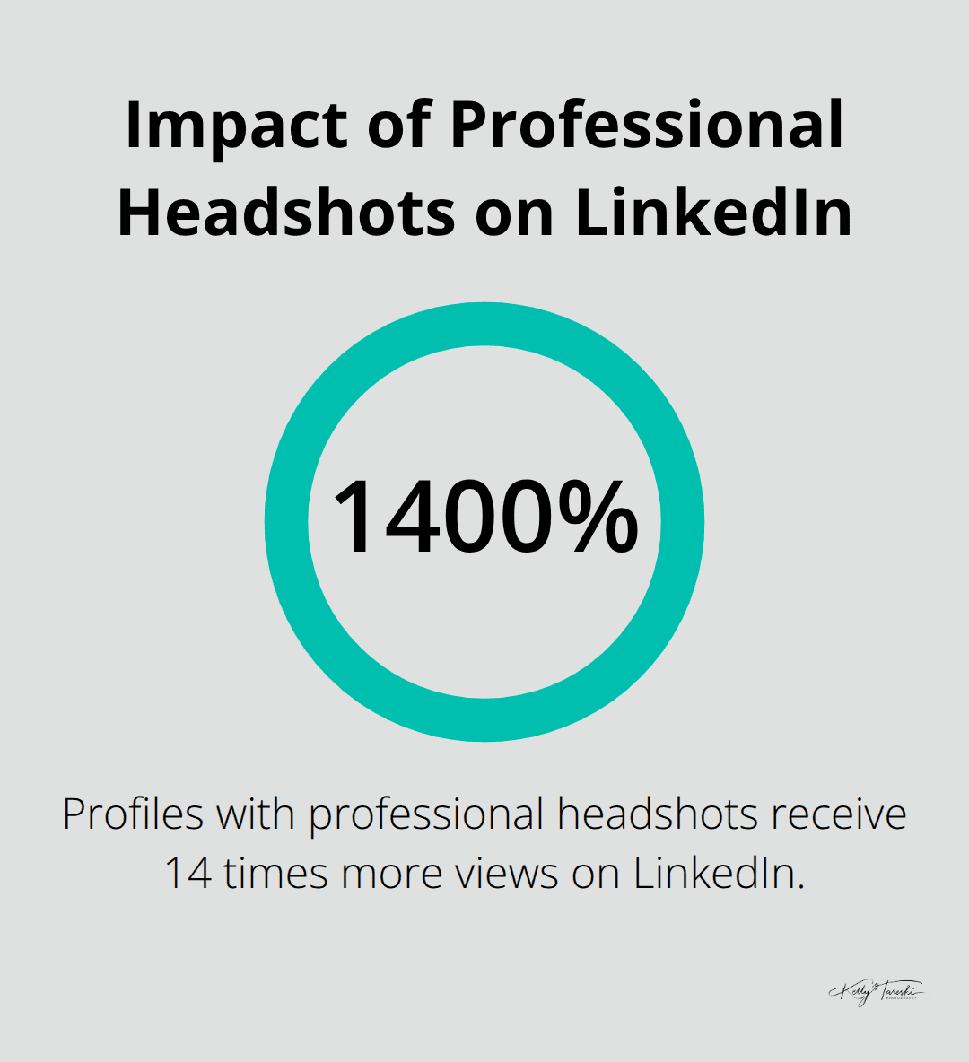 Chart showing that LinkedIn profiles with professional headshots receive 14 times more views