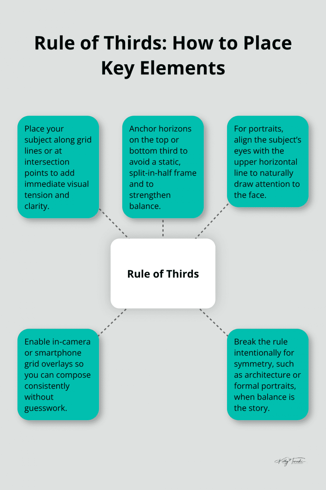 Visual guide showing practical rule of thirds placements for horizons, eyes, and subjects. - Photo composition