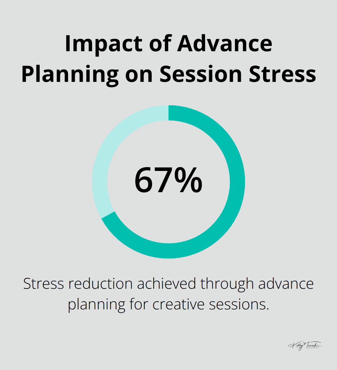 Chart showing 67% stress reduction during creative sessions with advance planning - Photo session prep
