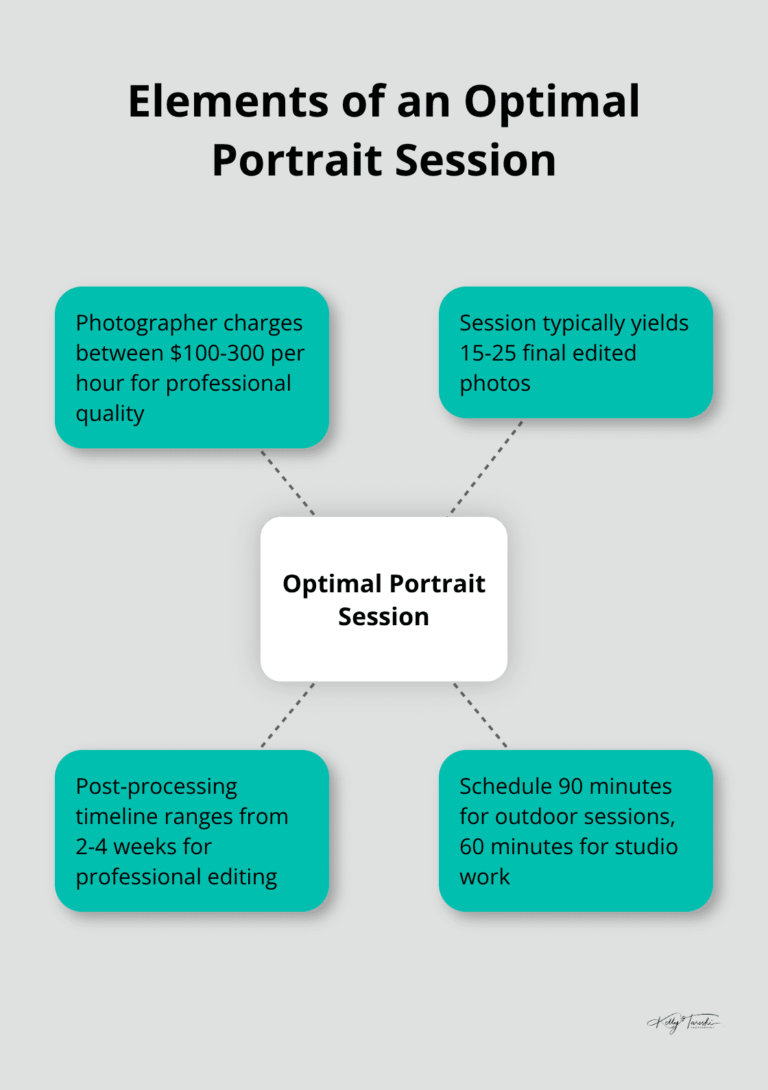 Hub and spoke chart showing key elements of an optimal portrait session, including pricing and photo output