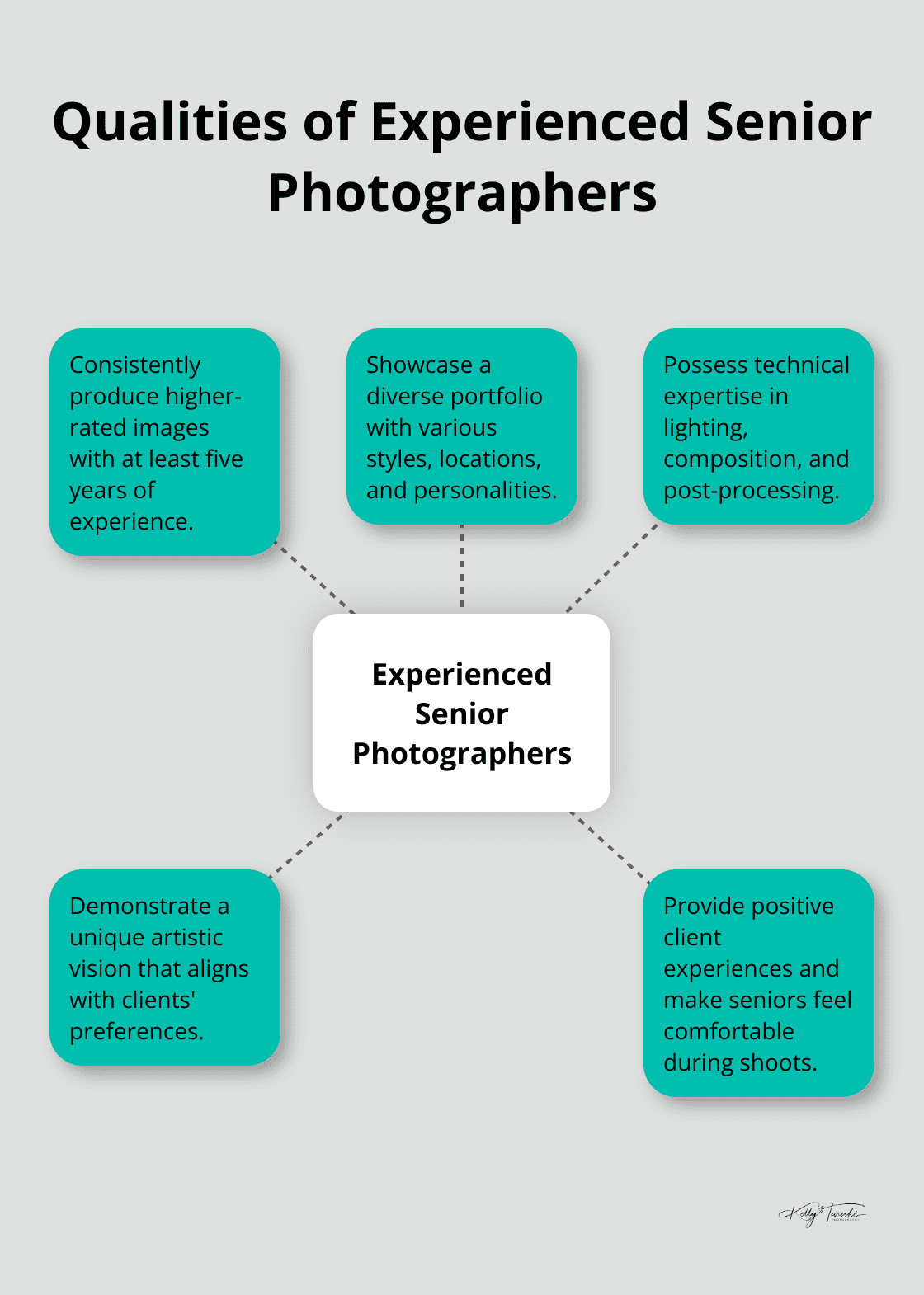 Hub and spoke chart showing key qualities of experienced senior photographers: Consistent high-quality images, Diverse portfolio, Technical expertise, Artistic vision, and Client satisfaction - photographer for senior pictures