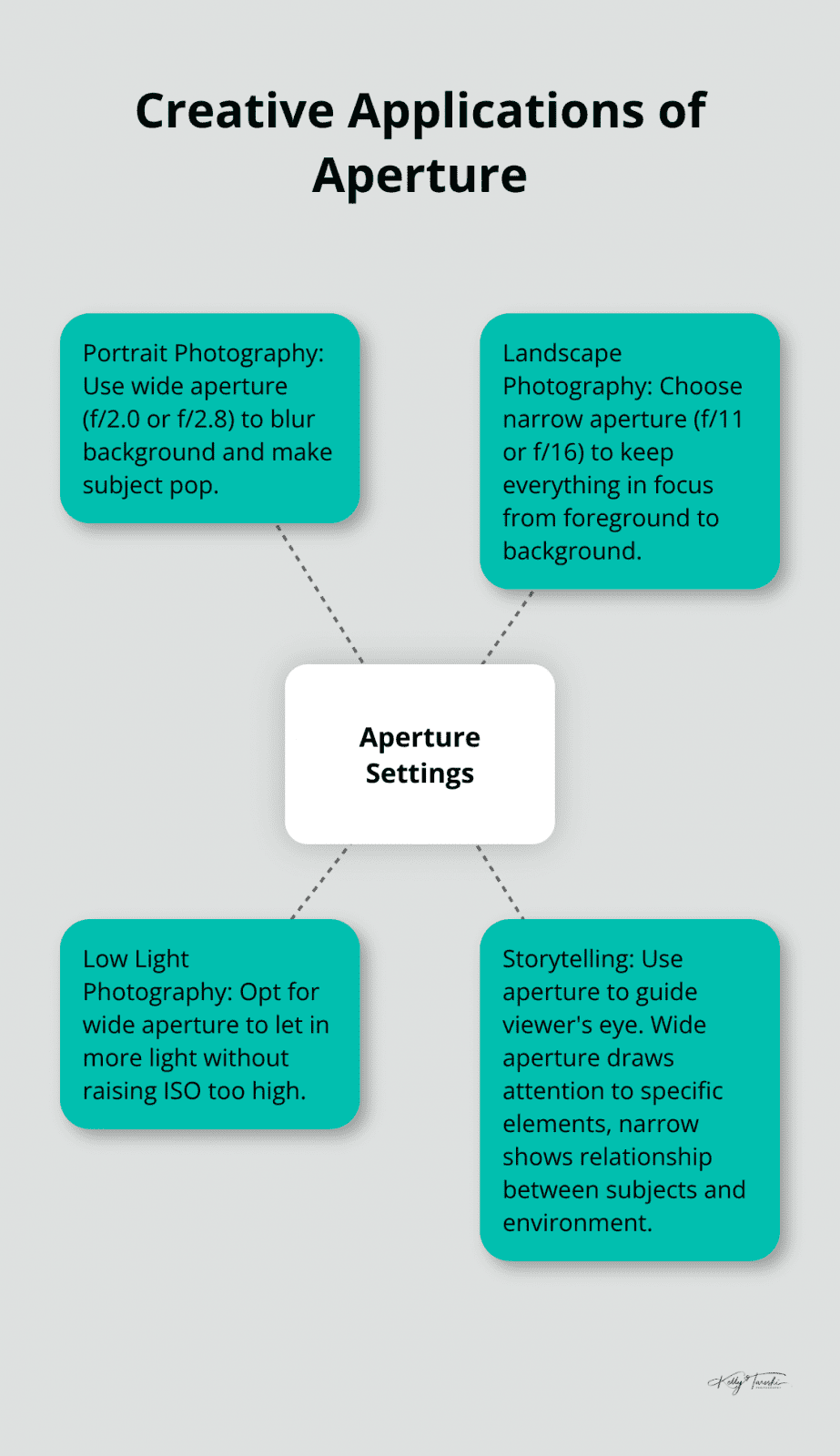Hub and spoke chart showing creative applications of aperture in photography, including portrait, landscape, low light, and storytelling techniques. - Photography basics