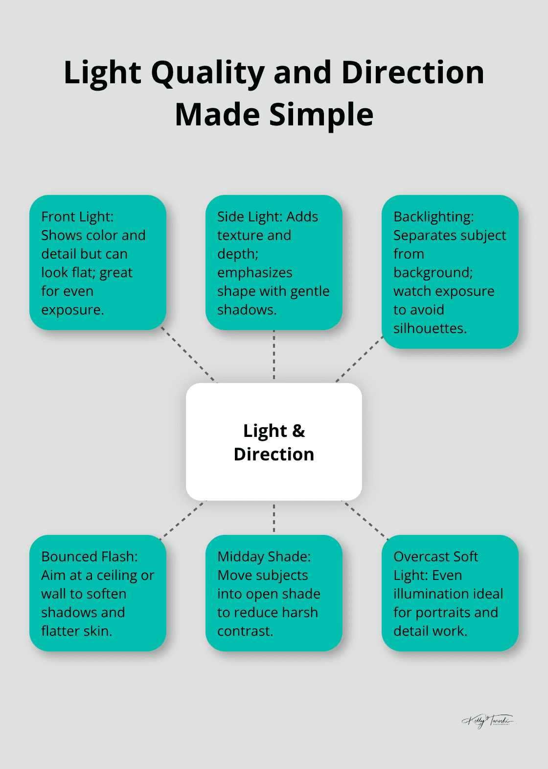 Visual guide to light types and directions for photography beginners - Photography education basics