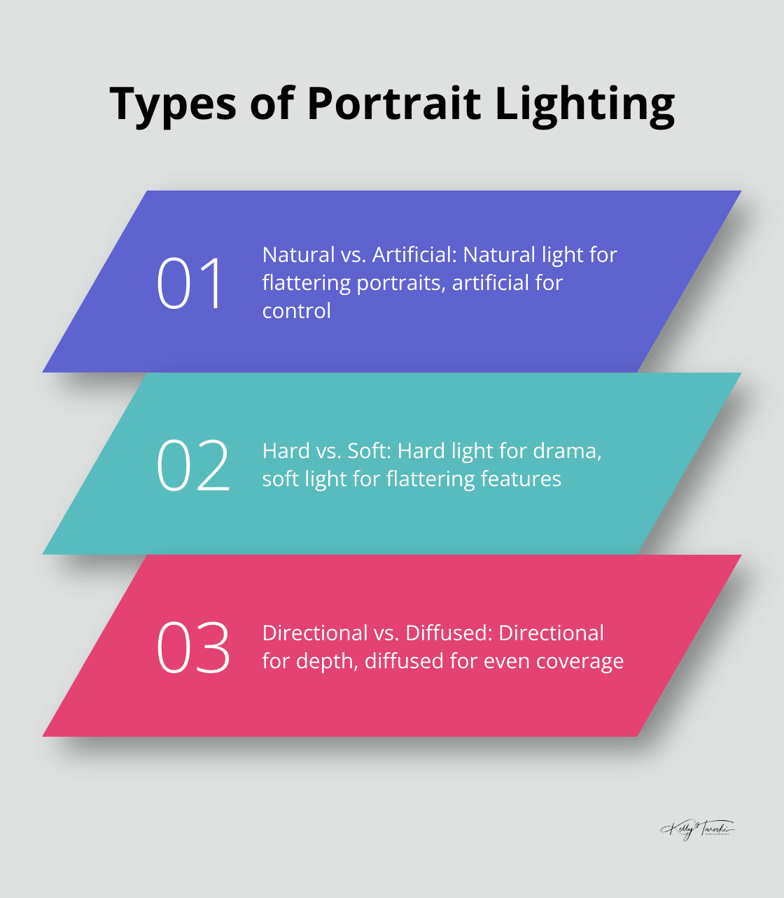 Infographic showing three main types of portrait lighting: Natural vs. Artificial, Hard vs. Soft, and Directional vs. Diffused