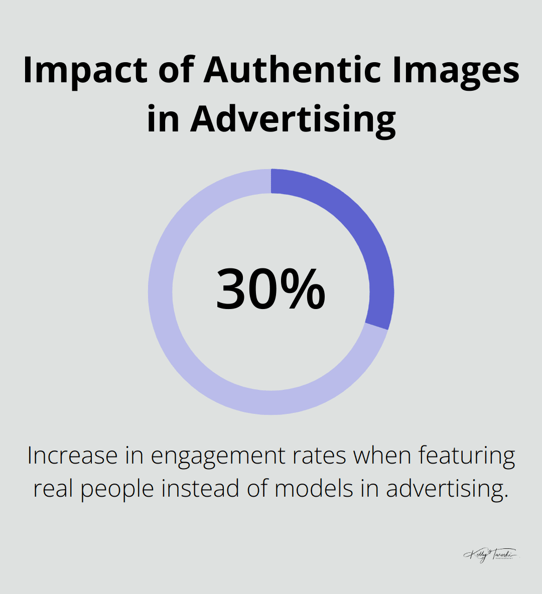 Chart showing 30% increase in engagement rates when using real people instead of models in advertising - Photography Education