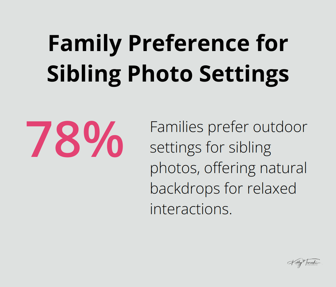 Pie chart showing 78% of families prefer outdoor settings for sibling photos - Photography Education