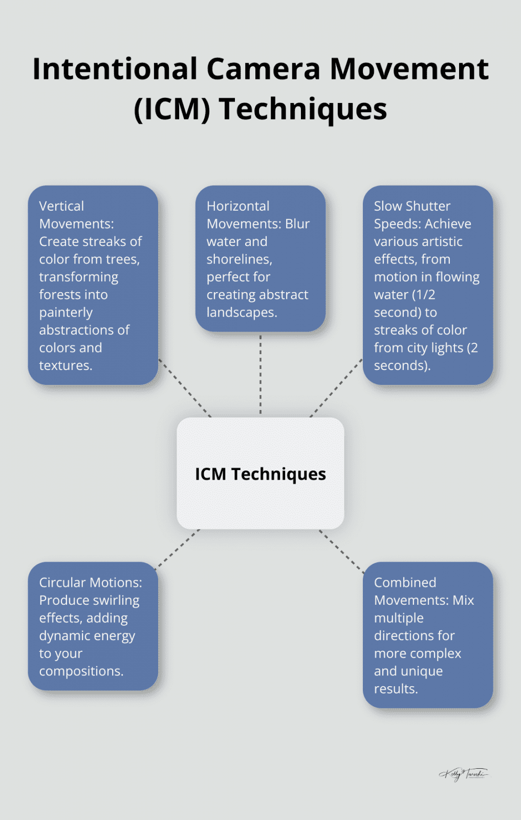 A hub and spoke chart showing different ICM techniques and their effects, including vertical movements, horizontal movements, slow shutter speeds, and circular motions. - Photography Education