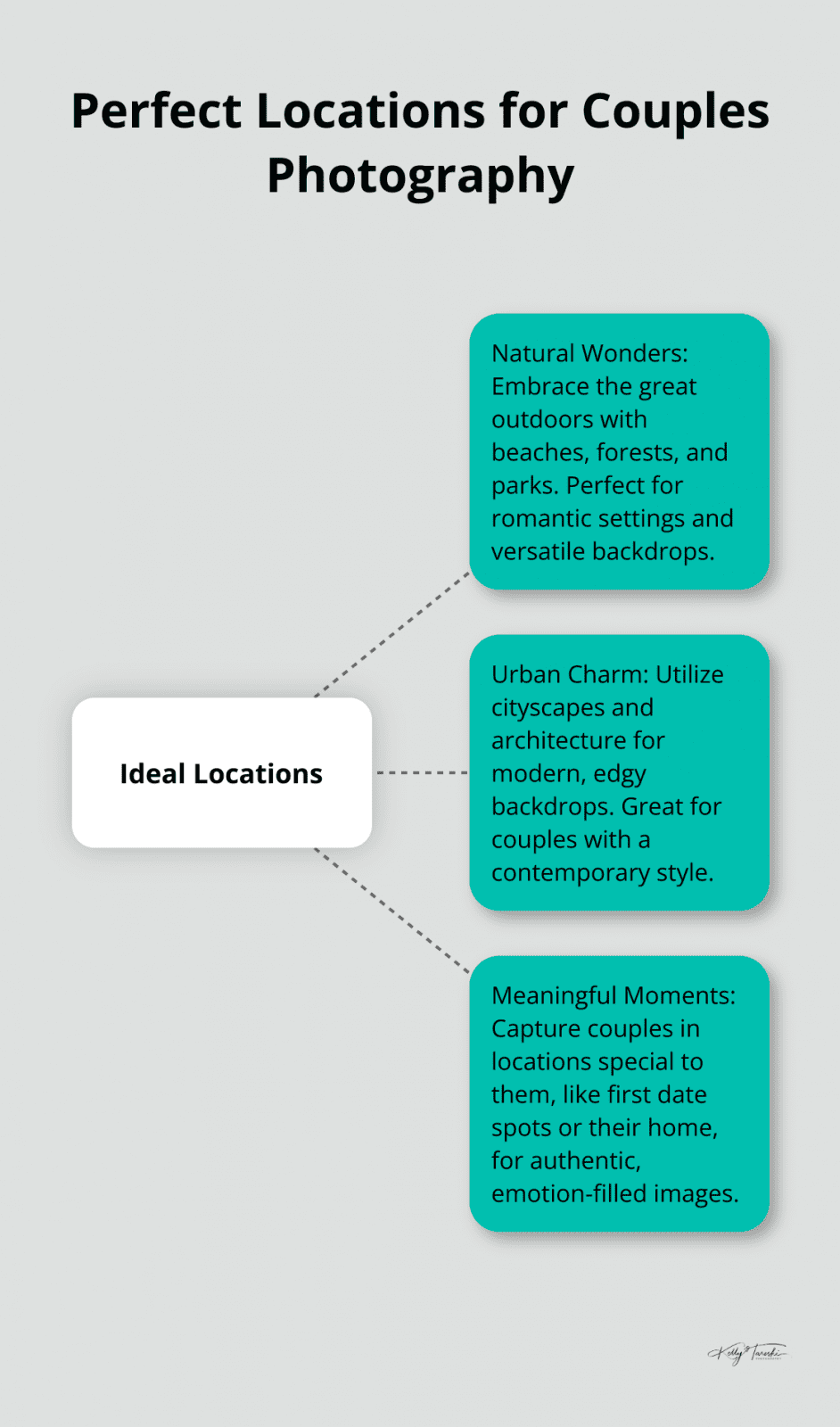 Hub and spoke chart showing three ideal location types for couples photography: Natural Wonders, Urban Charm, and Meaningful Moments.