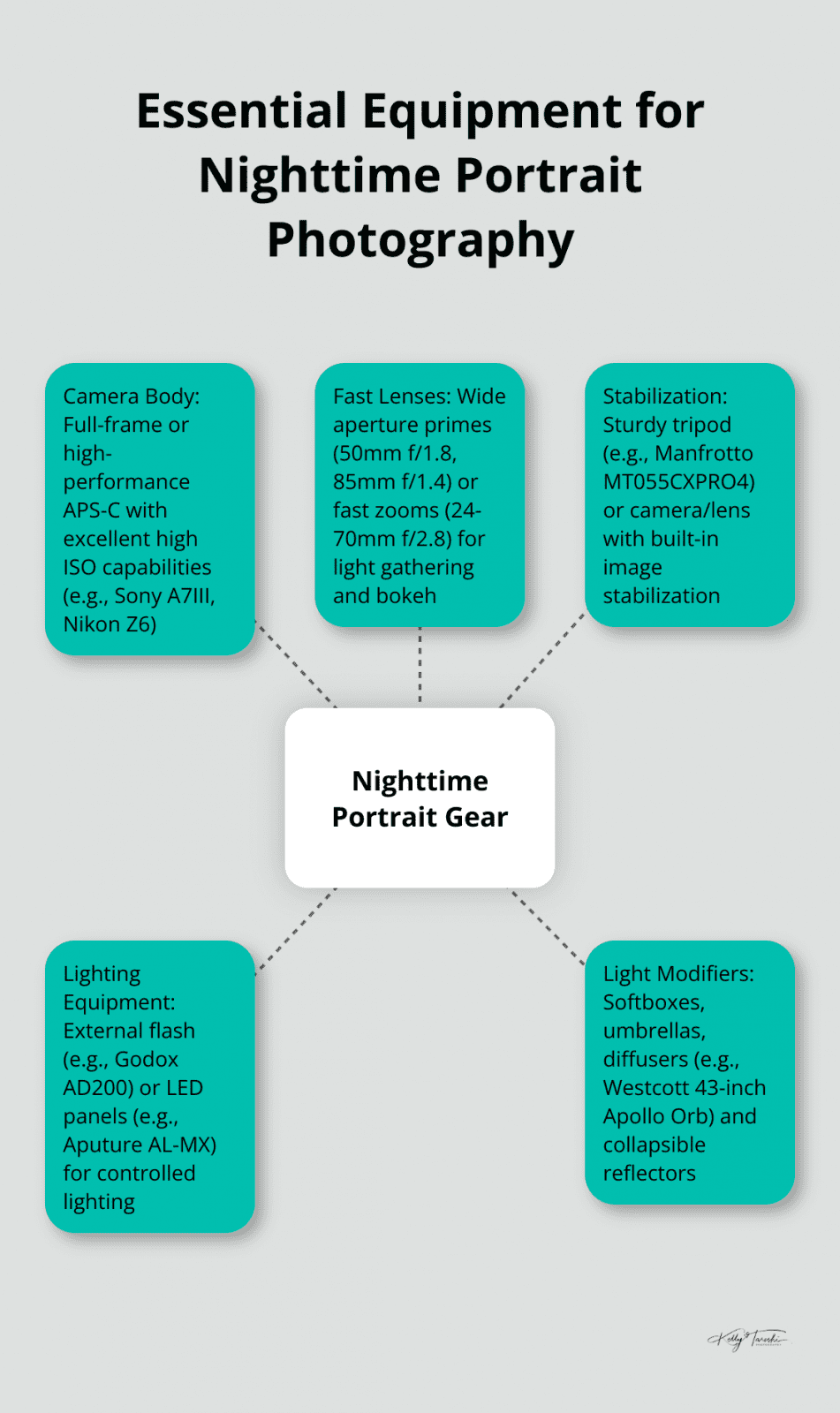 A hub-spoke chart showing essential equipment for nighttime portrait photography, including camera body, lenses, stabilization, lighting equipment, and light modifiers.
