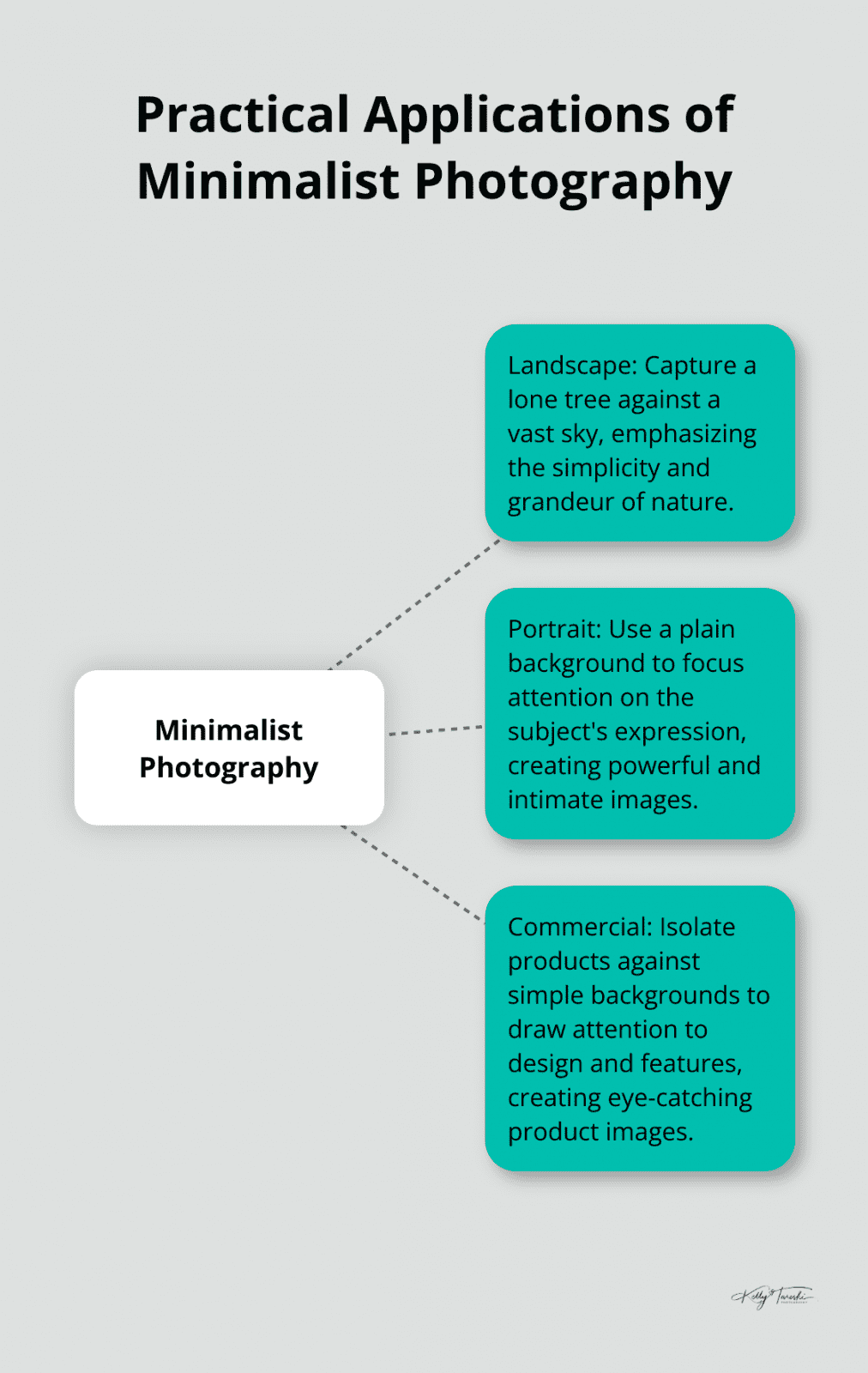 Hub and spoke chart showing different applications of minimalist photography techniques in landscape, portrait, and commercial photography. - Photography Education