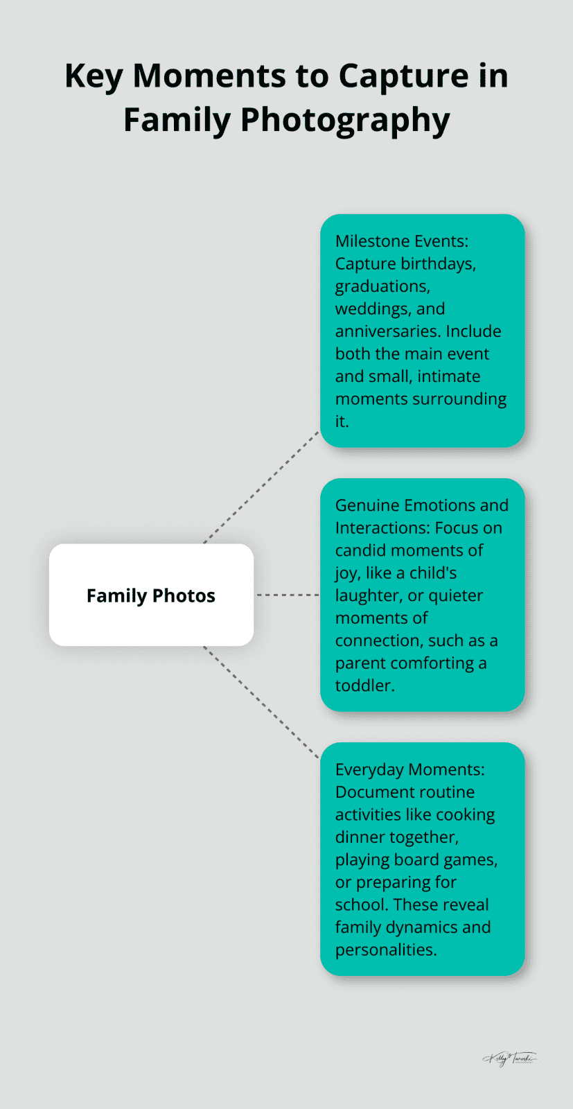 A hub and spoke chart showing three types of key moments to capture in family photography: Milestone Events, Genuine Emotions and Interactions, and Everyday Moments. - Photography Education