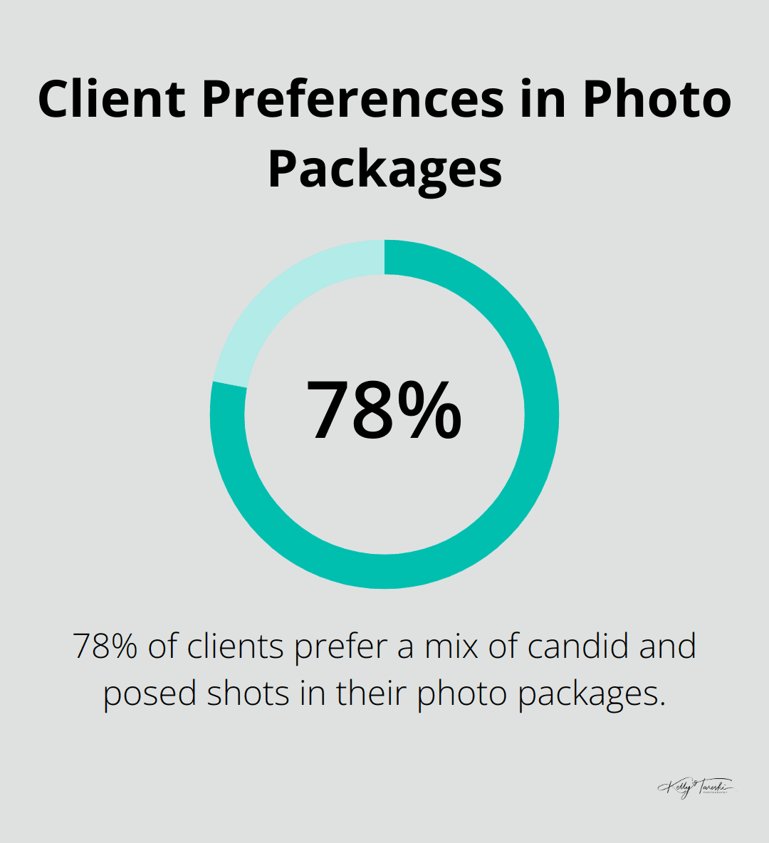 Pie chart showing 78% of clients prefer a mix of candid and posed shots in their photo packages