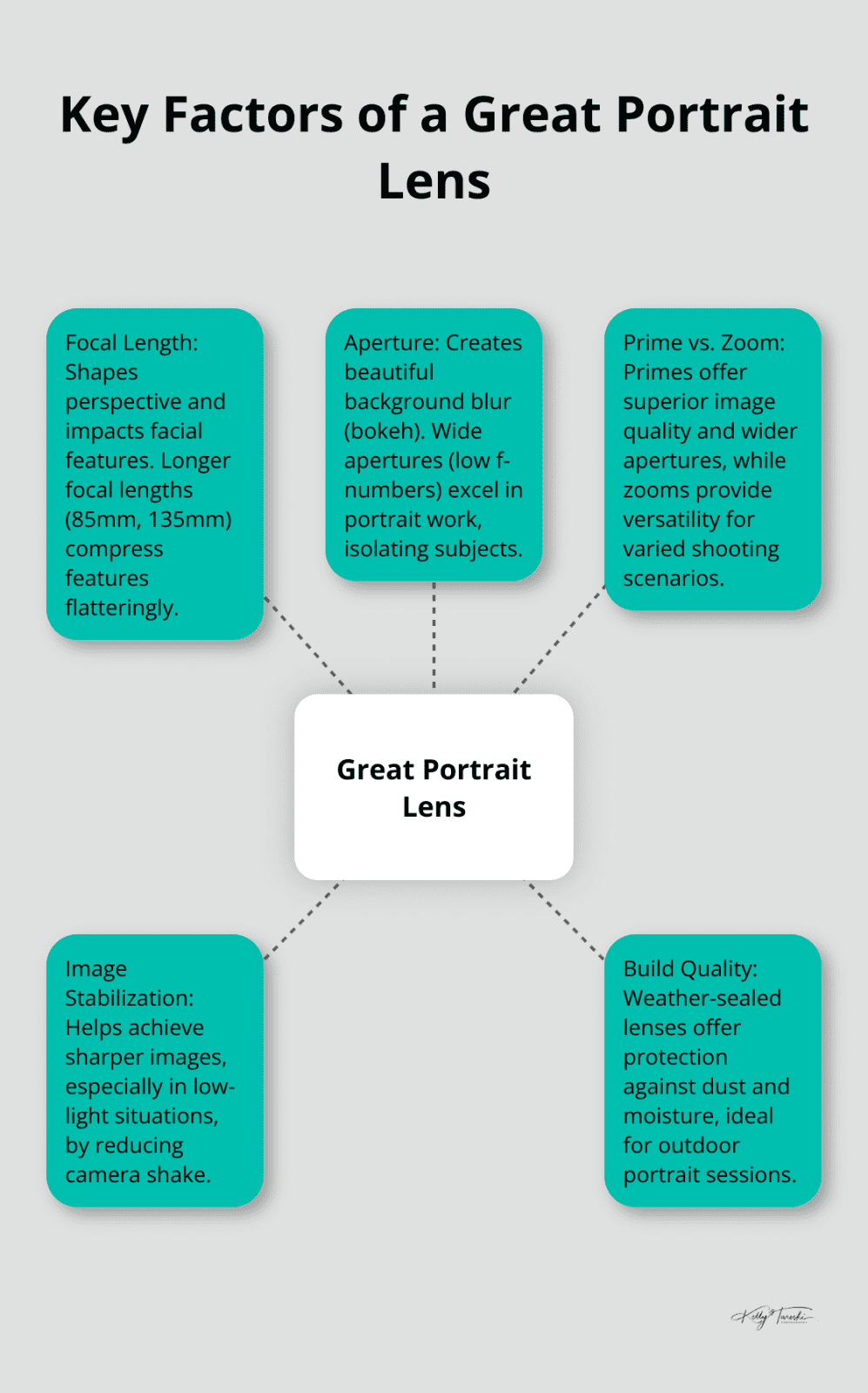 Hub and spoke diagram showing five key factors that make a great portrait lens: Focal Length, Aperture, Prime vs. Zoom, Image Stabilization, and Build Quality
