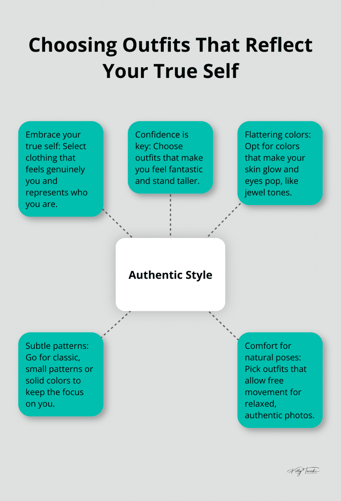 A hub-and-spoke chart illustrating key factors in choosing outfits for portraits that reflect your authentic style.