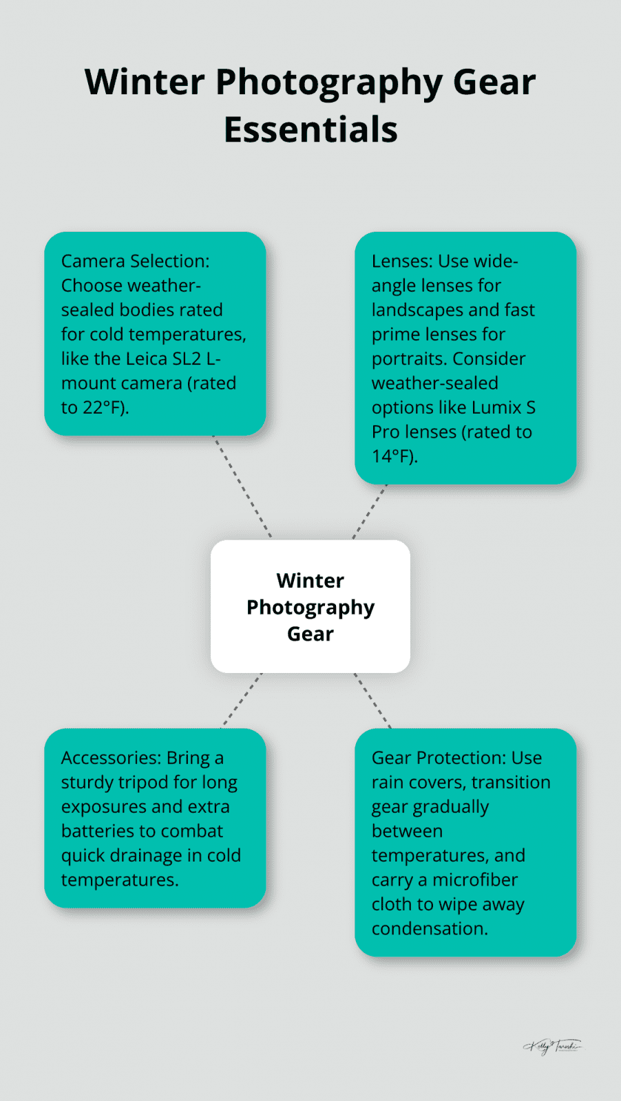 A hub-spoke chart illustrating essential gear for winter photography, including camera selection, lenses, accessories, and gear protection.